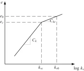 Presion de preconsolidacion