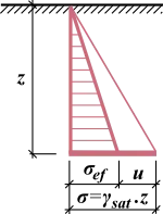 Esfuerzo Efectivo del Suelo