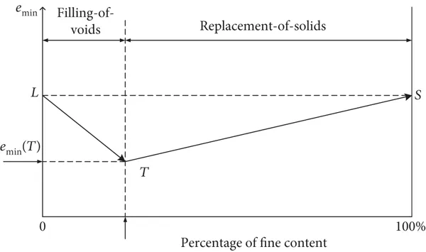 Relación de Vacíos